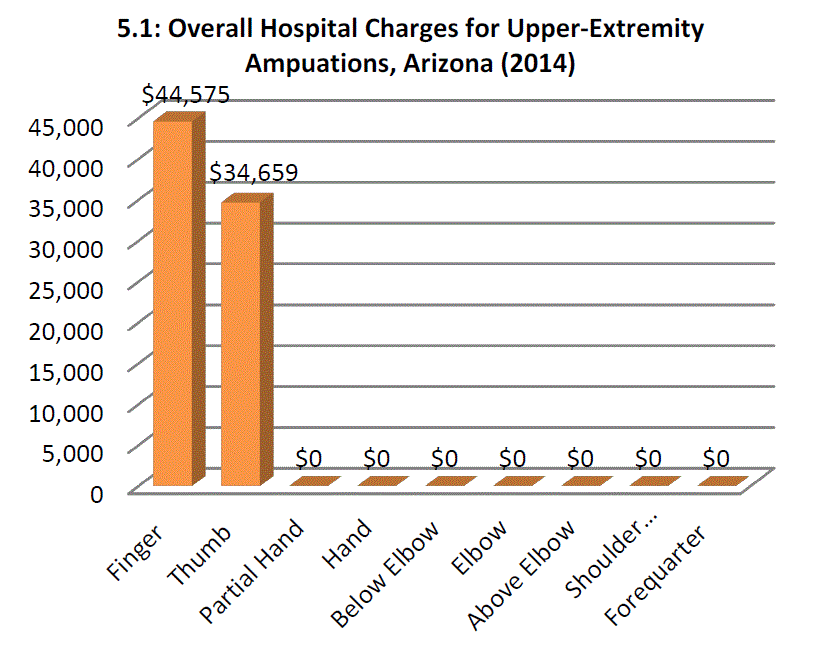 Source: Healthcare Cost and Utilization Project HCUPnet database http://hcupnet.ahrq.gov/