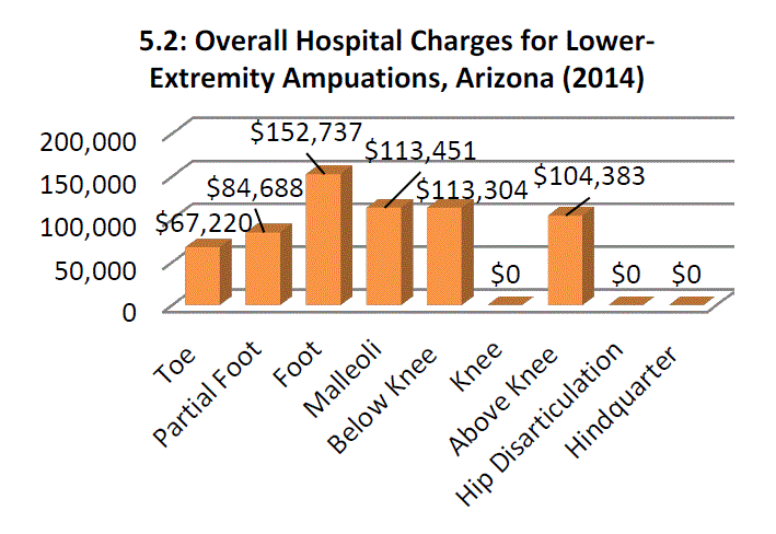 Source: Healthcare Cost and Utilization Project HCUPnet database http://hcupnet.ahrq.gov/